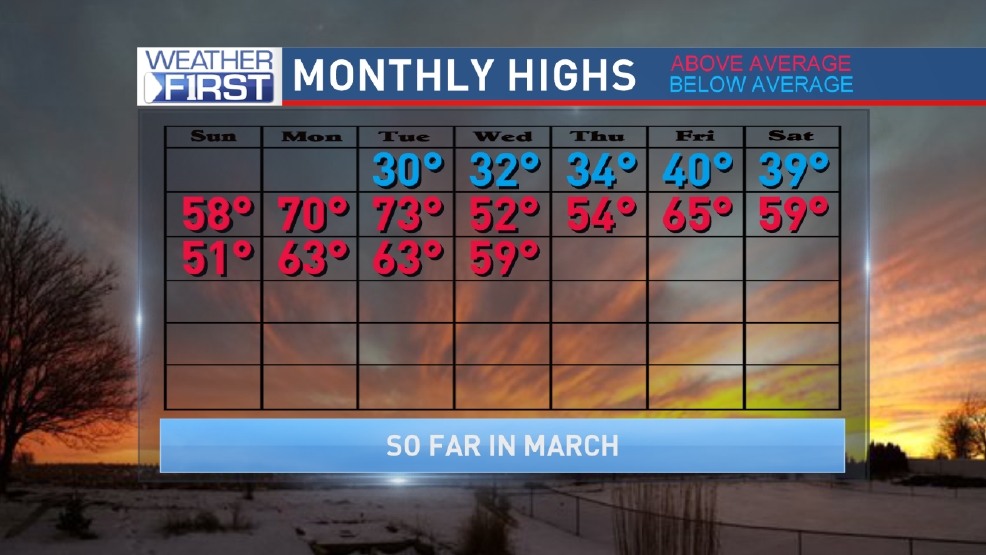 Temperature "reality check" coming to Eastern Iowa KGAN