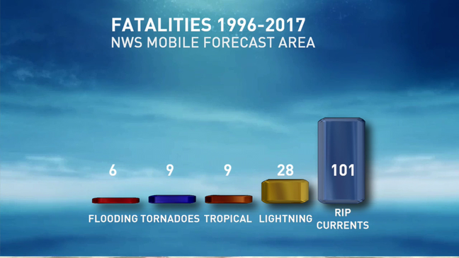 Deadliest Threat: Could rip current text alerts save lives?