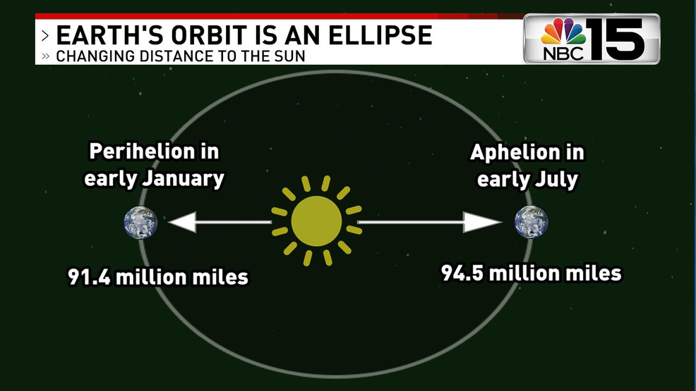 Earthsun aphelion and perihelion WPMI