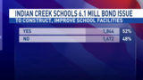JEFFERSON COUNTY: Indian Creek Levy passes