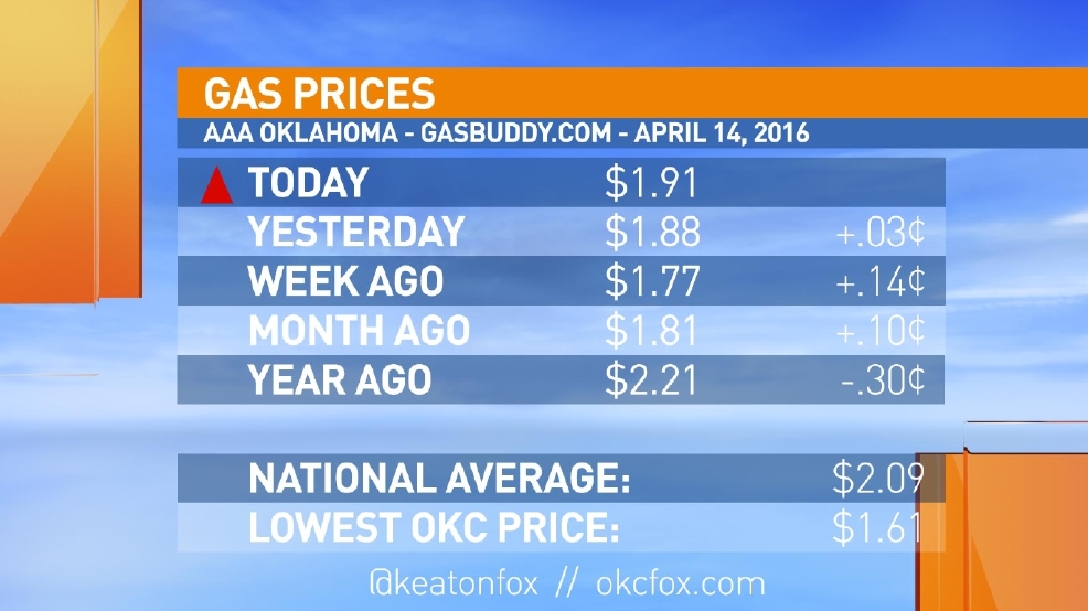 Gas Prices Okc >> Oklahoma City Gas Prices Up Double Digits In 7 Days Kokh Gas Prices Okc >> Oklahoma City Gas Prices Up Double Digits In 7 Days Kokh