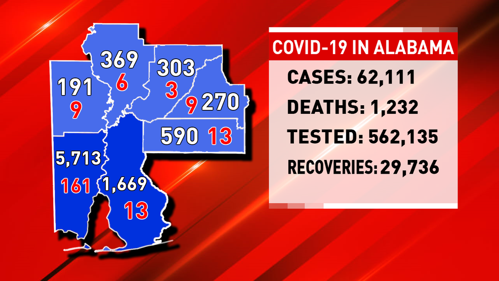 LATEST NUMBERS Updated totals of Alabama COVID19 cases WPMI